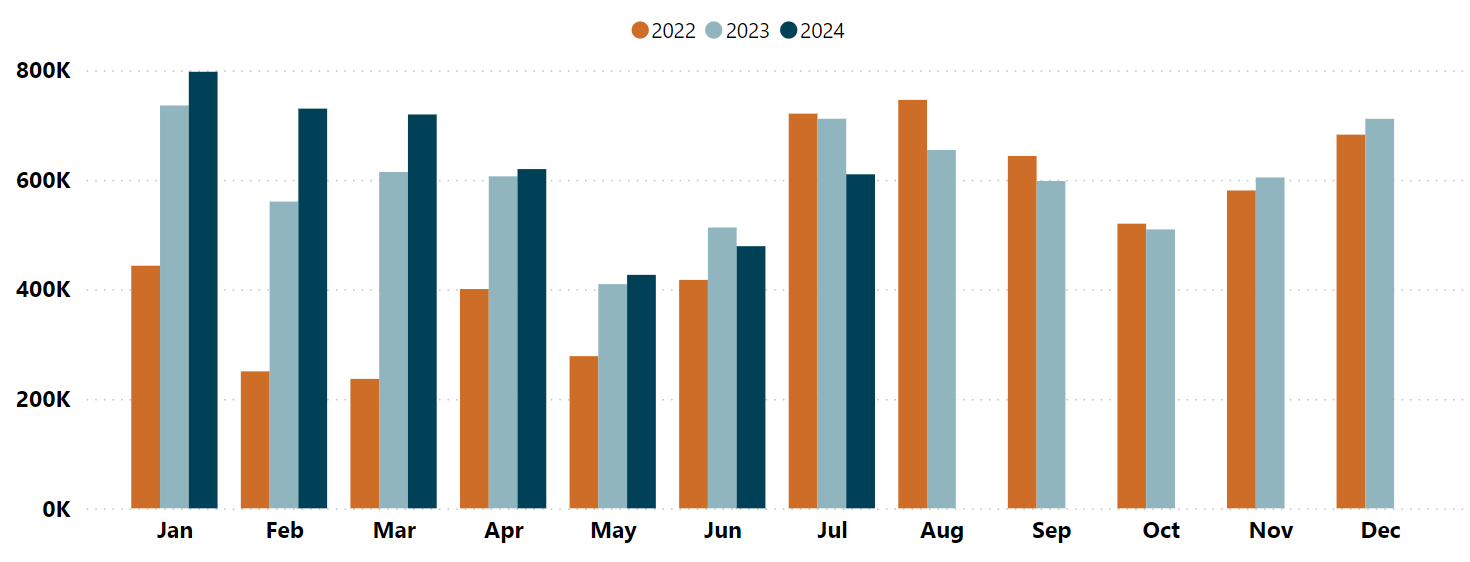 ADP Accommodation summary for 2024 showing there were 205k guest nights, up 1% on May 2023