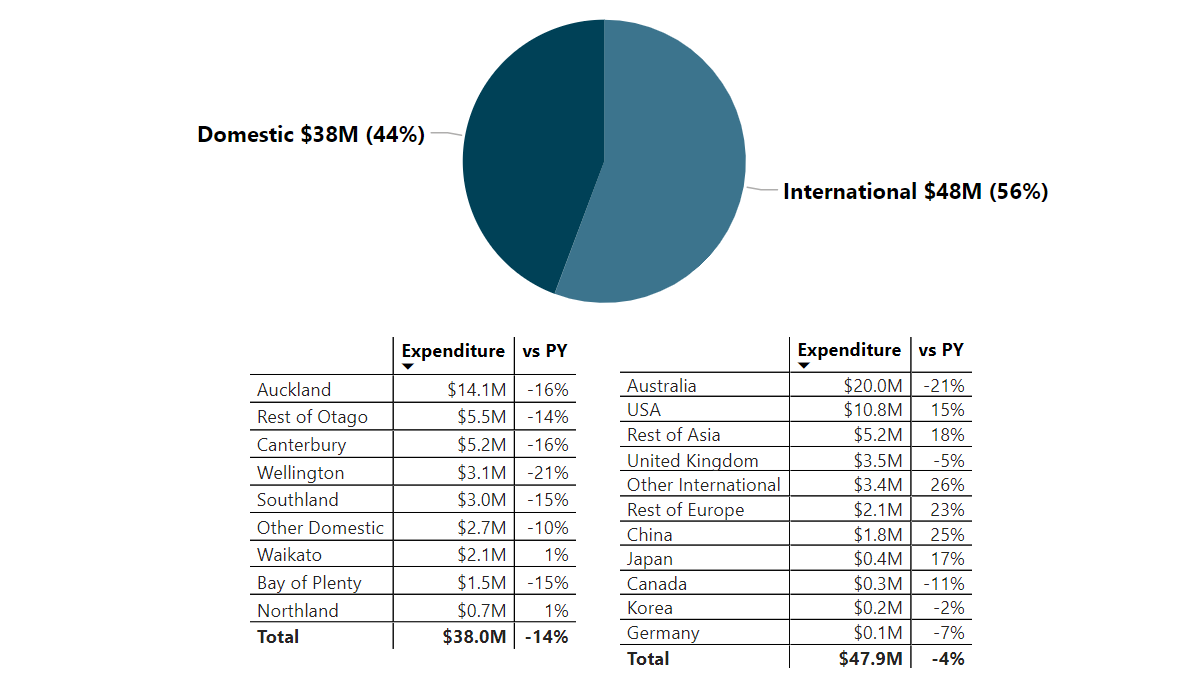 VISITOR EXPENDITURE BY REGION/COUNTRY OF ORIGIN MAY 2024
