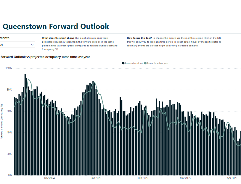 Destination Queenstown's Forward Outlook graph